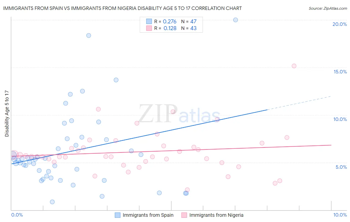 Immigrants from Spain vs Immigrants from Nigeria Disability Age 5 to 17