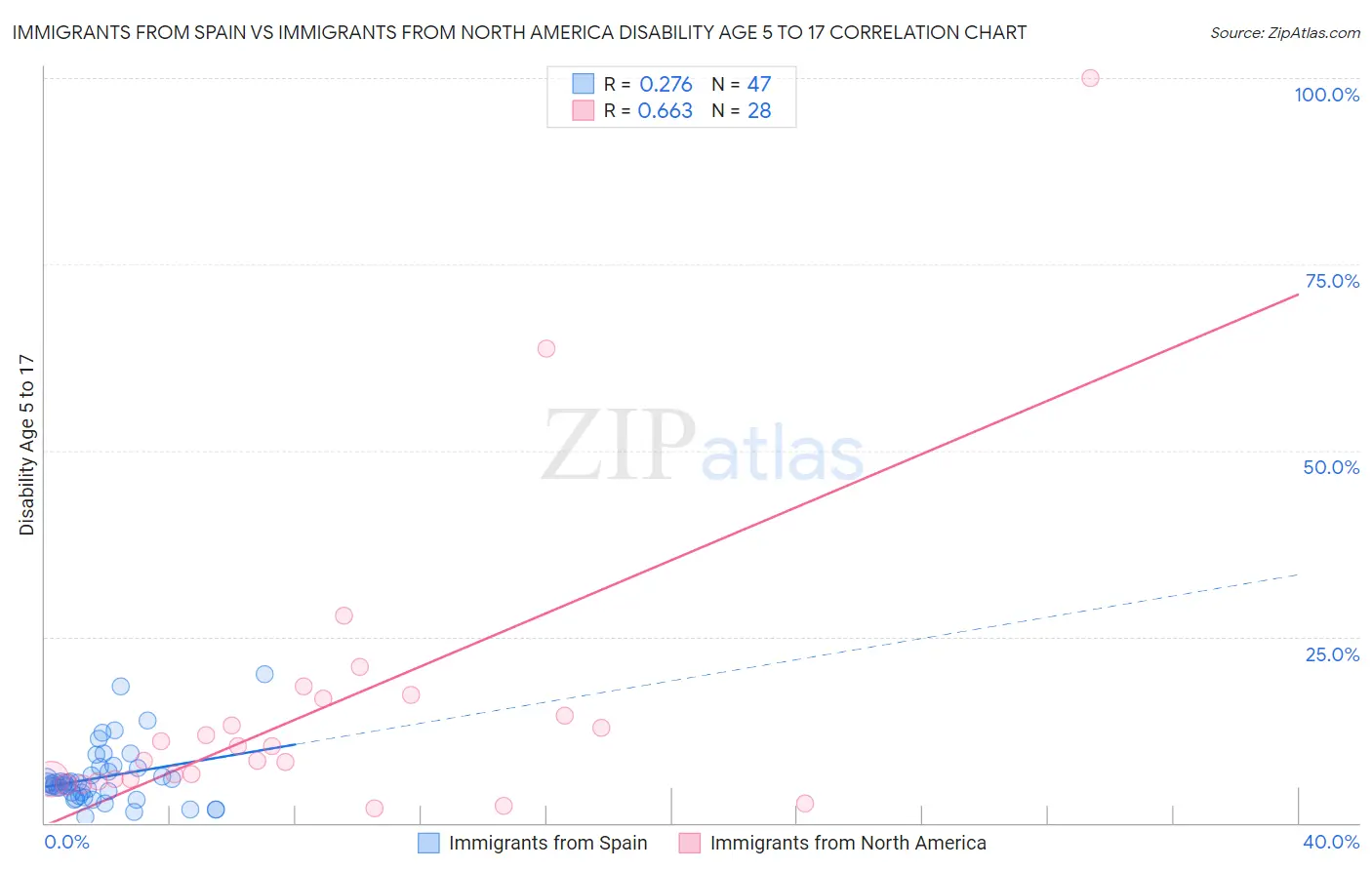 Immigrants from Spain vs Immigrants from North America Disability Age 5 to 17