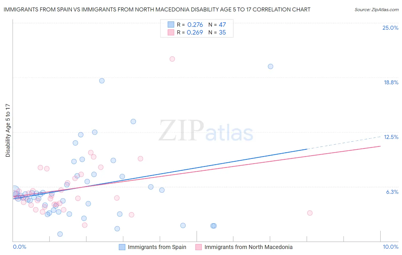 Immigrants from Spain vs Immigrants from North Macedonia Disability Age 5 to 17