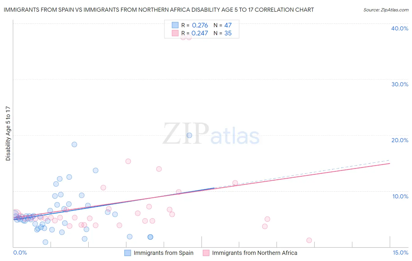 Immigrants from Spain vs Immigrants from Northern Africa Disability Age 5 to 17