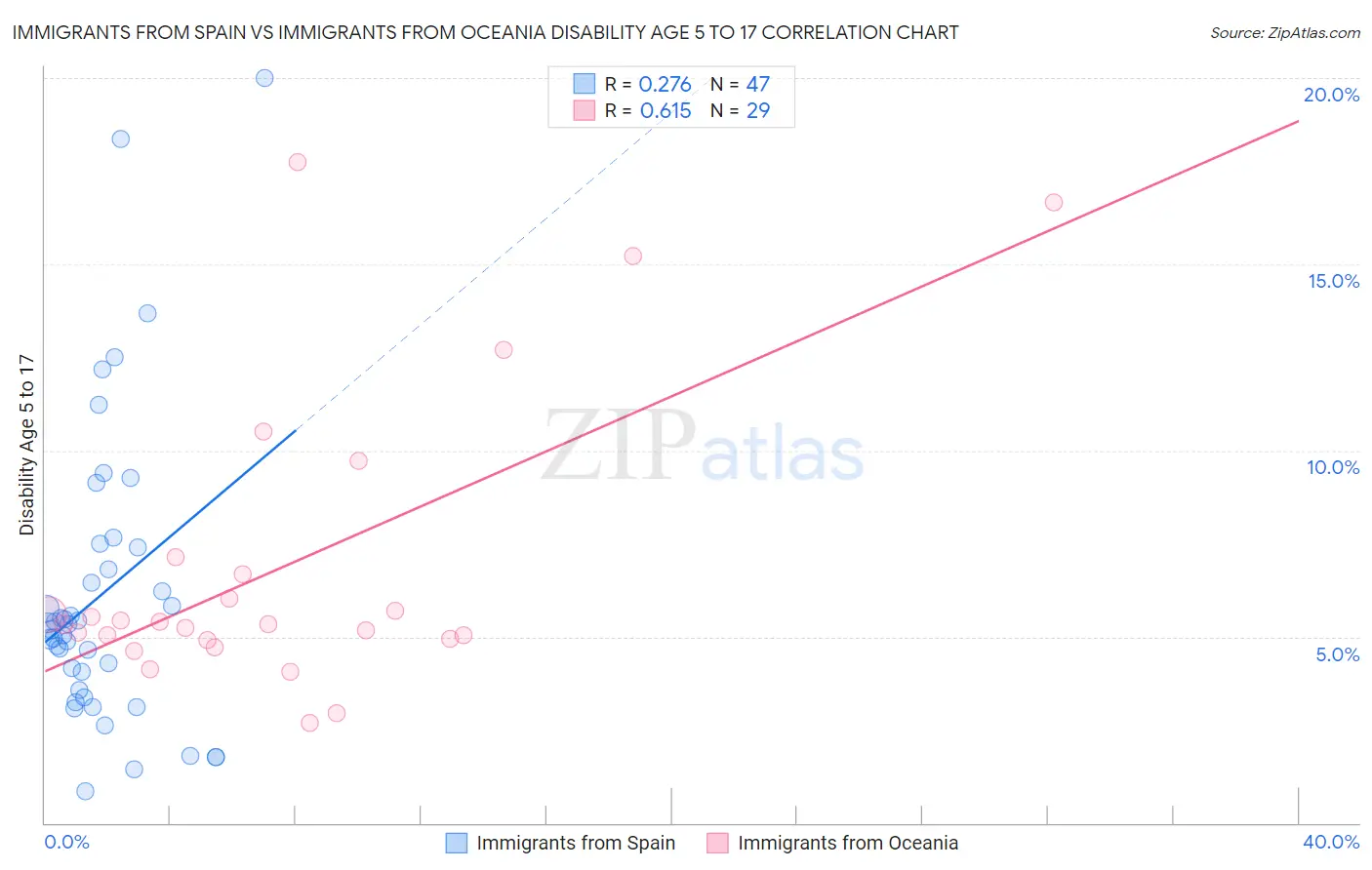 Immigrants from Spain vs Immigrants from Oceania Disability Age 5 to 17