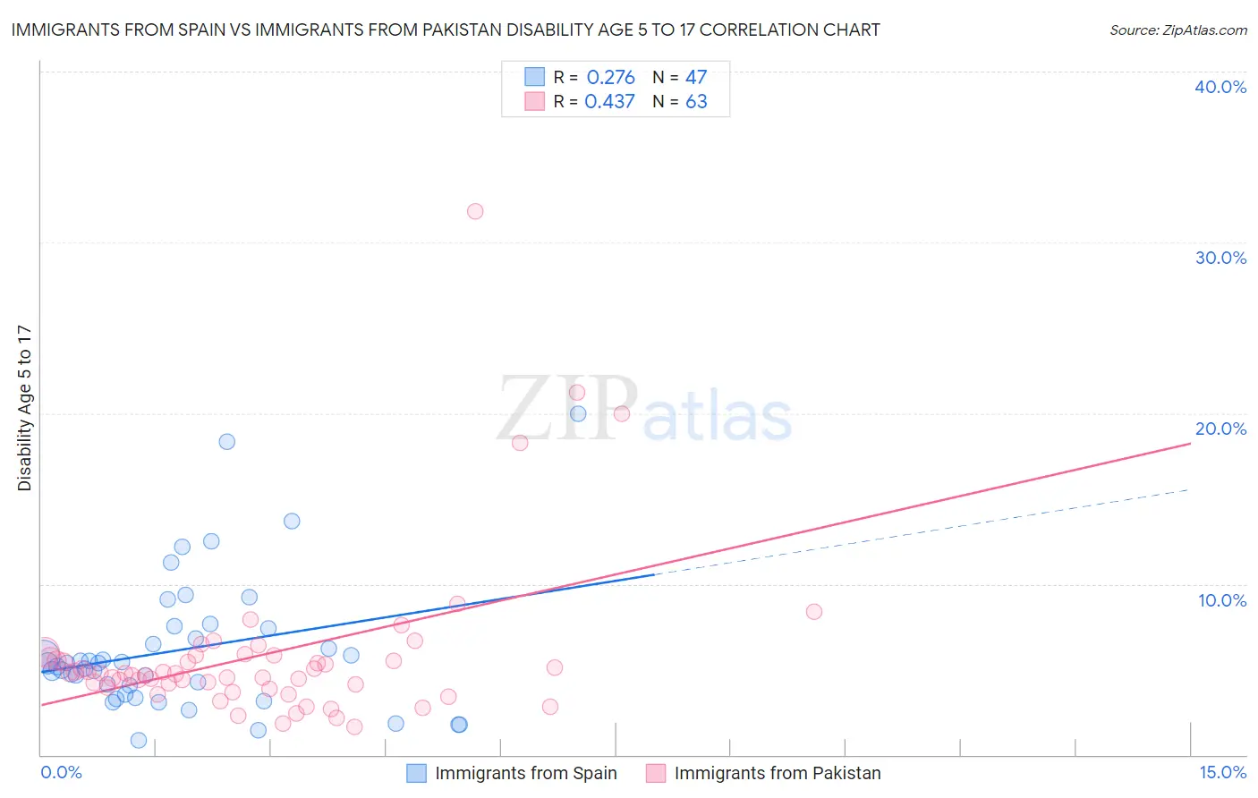 Immigrants from Spain vs Immigrants from Pakistan Disability Age 5 to 17
