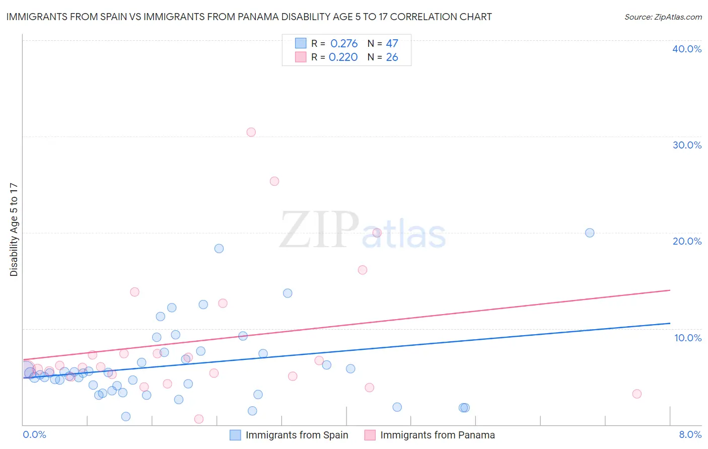 Immigrants from Spain vs Immigrants from Panama Disability Age 5 to 17