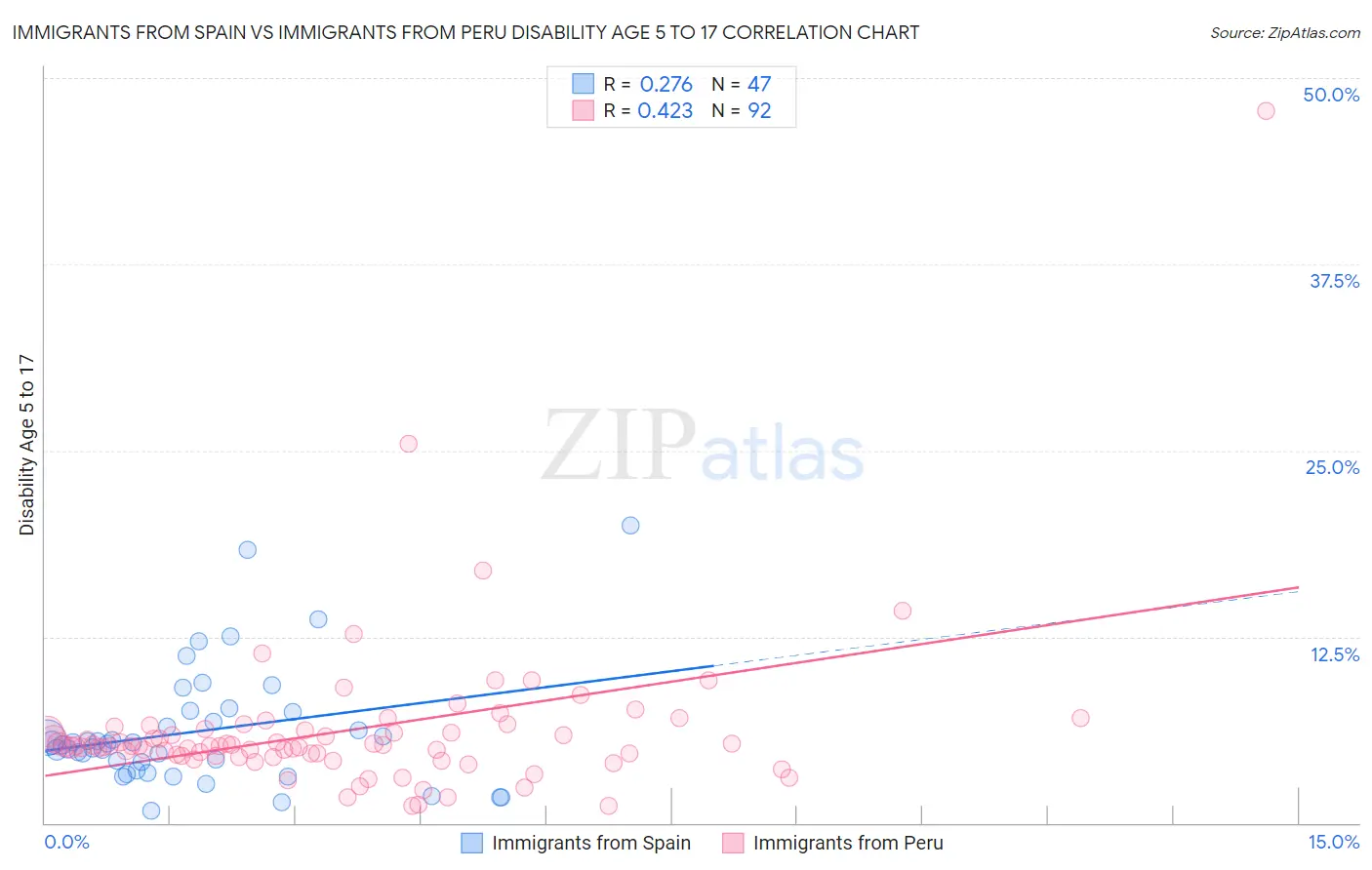 Immigrants from Spain vs Immigrants from Peru Disability Age 5 to 17