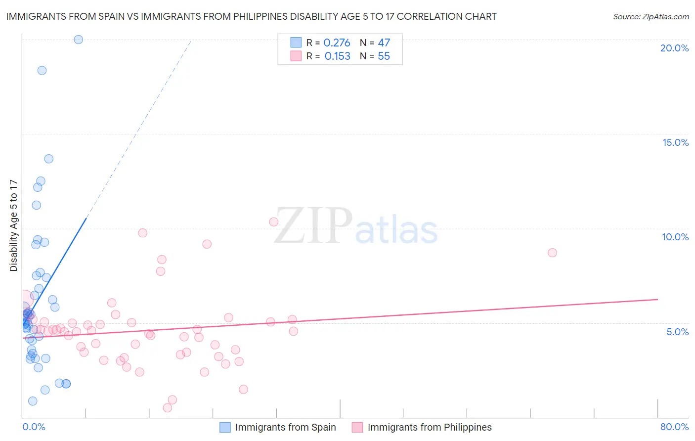 Immigrants from Spain vs Immigrants from Philippines Disability Age 5 to 17