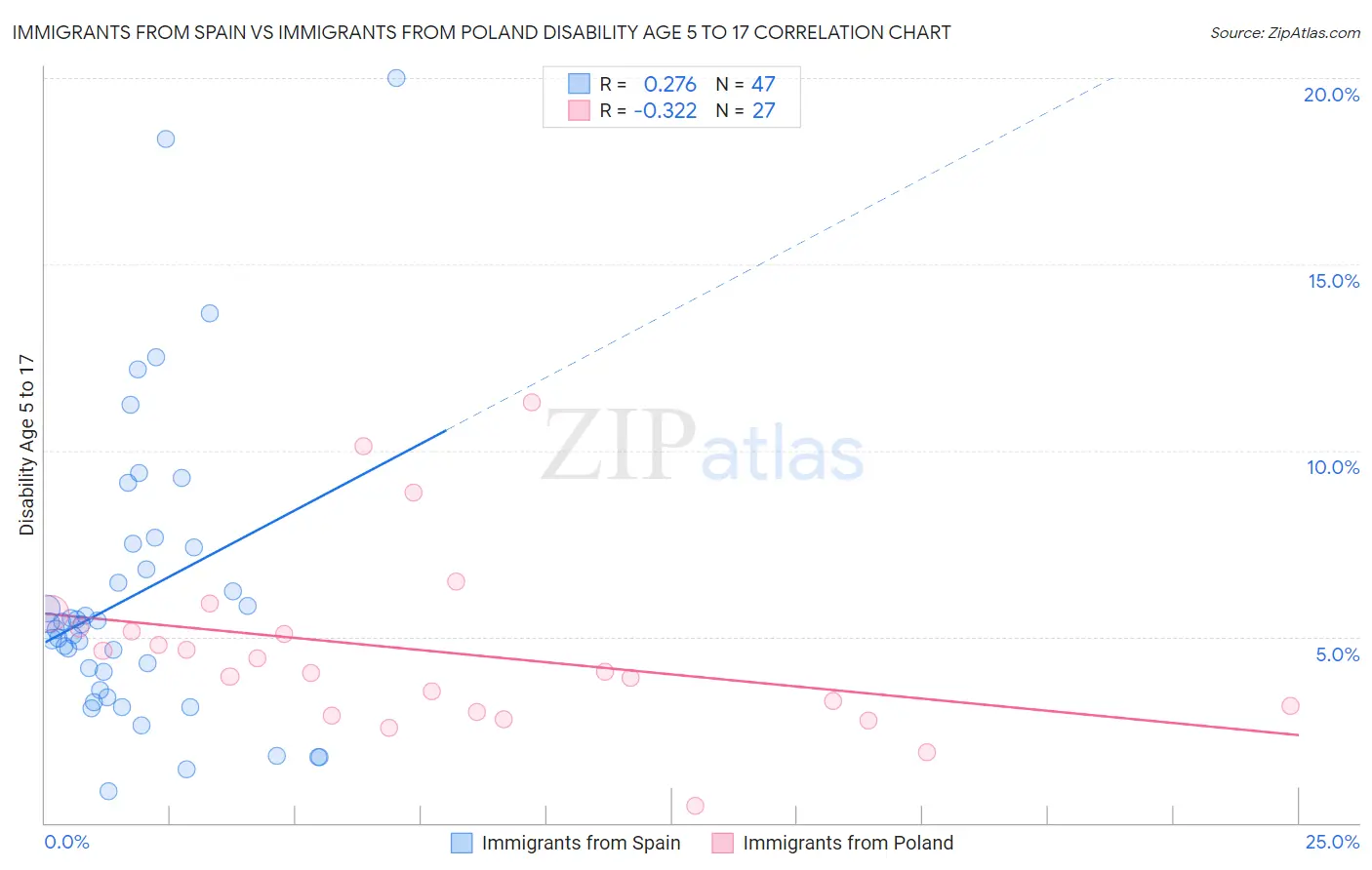 Immigrants from Spain vs Immigrants from Poland Disability Age 5 to 17