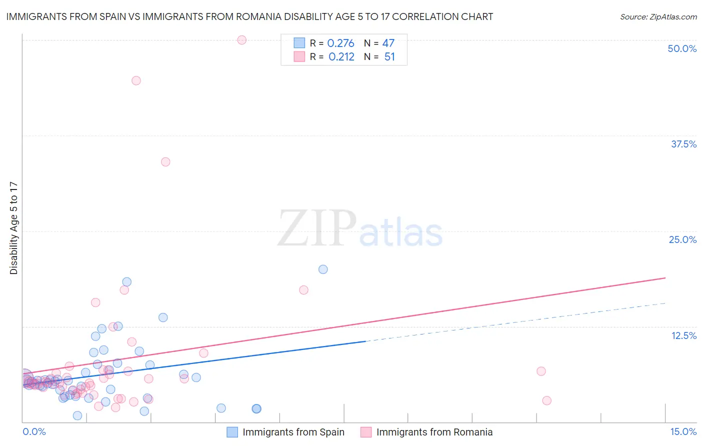 Immigrants from Spain vs Immigrants from Romania Disability Age 5 to 17