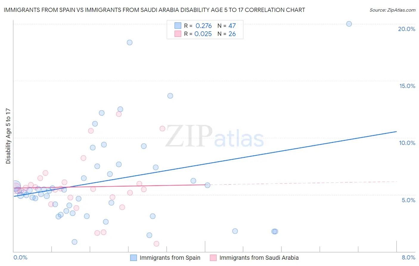 Immigrants from Spain vs Immigrants from Saudi Arabia Disability Age 5 to 17