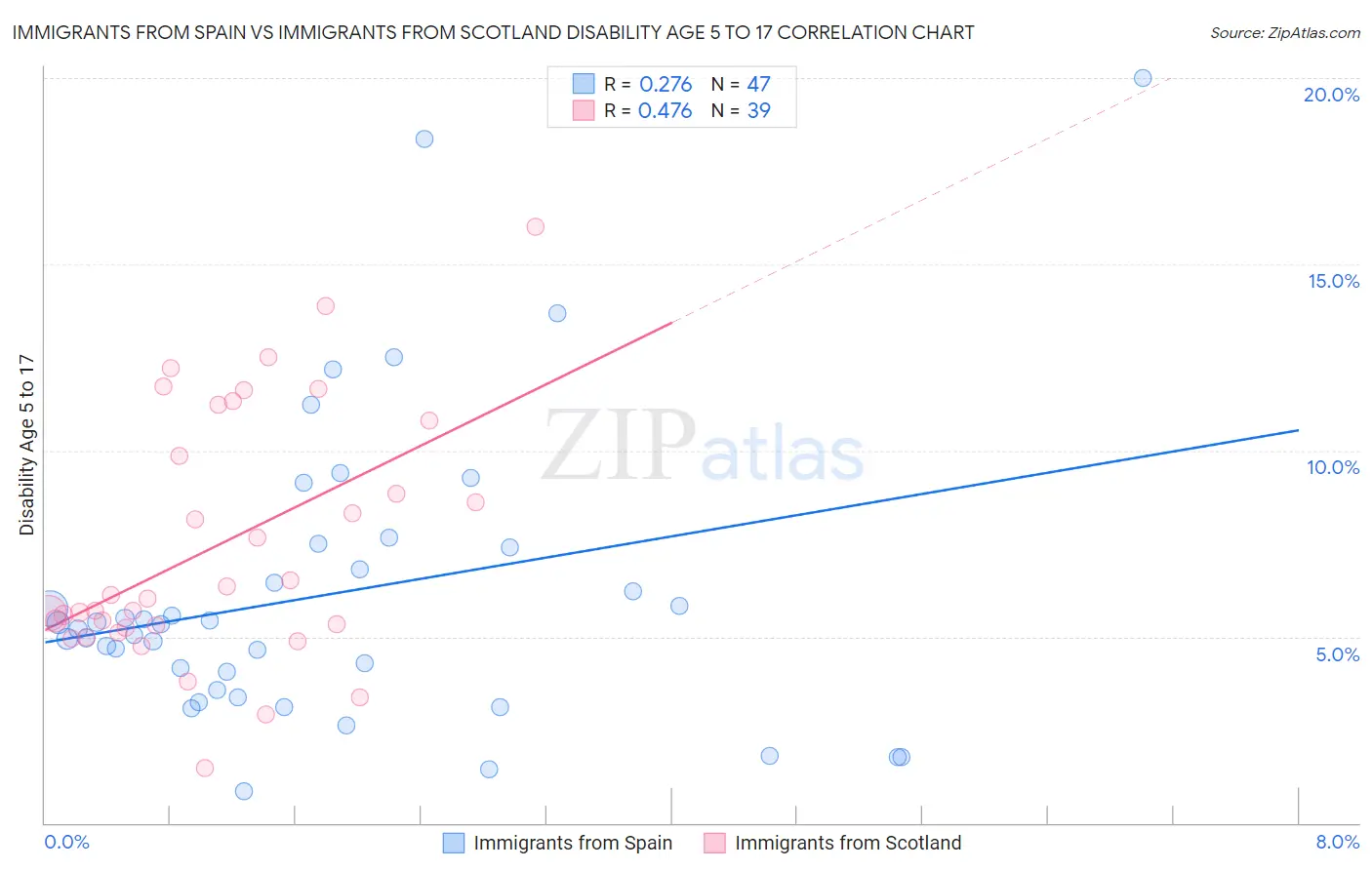 Immigrants from Spain vs Immigrants from Scotland Disability Age 5 to 17