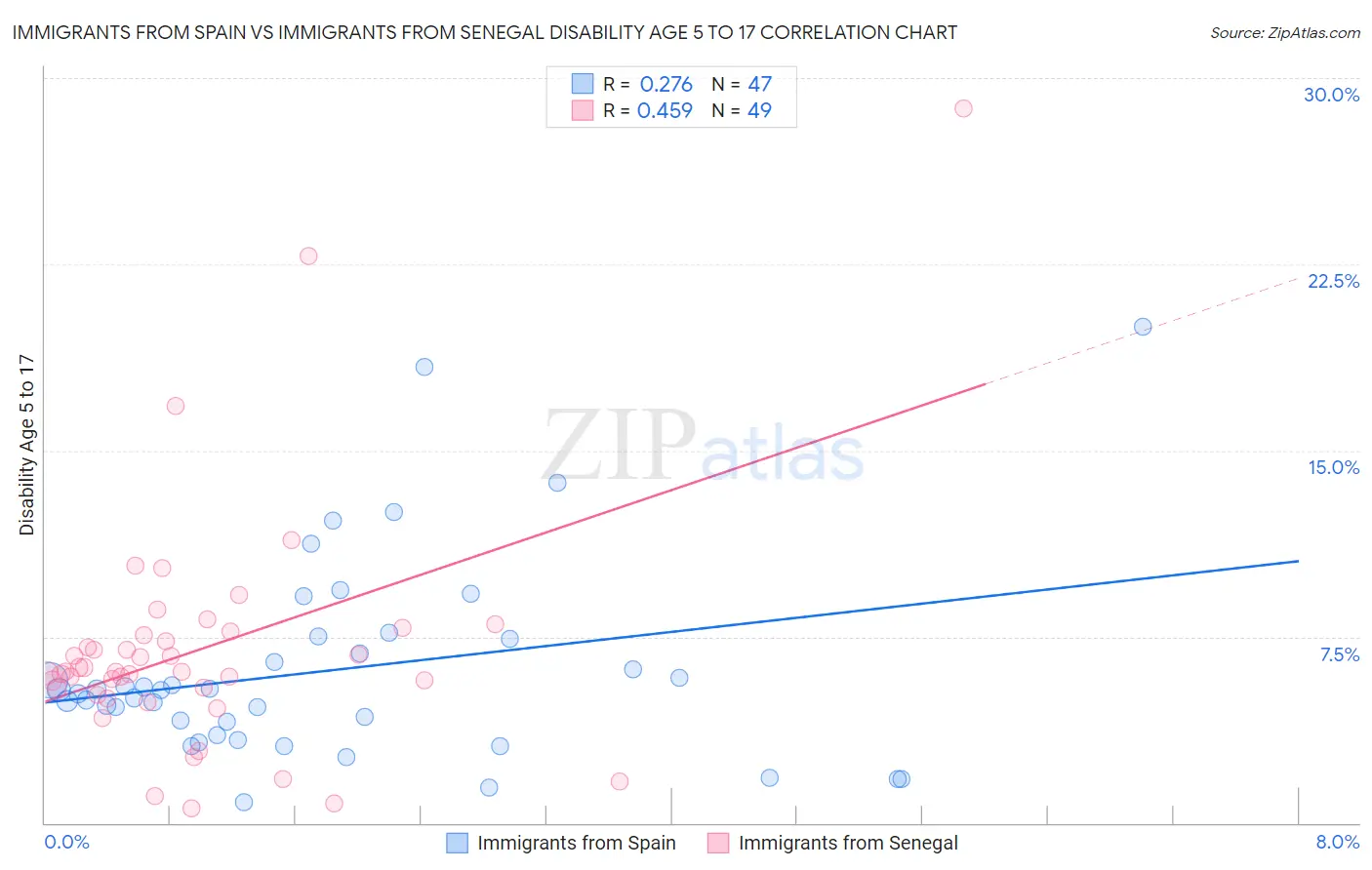 Immigrants from Spain vs Immigrants from Senegal Disability Age 5 to 17