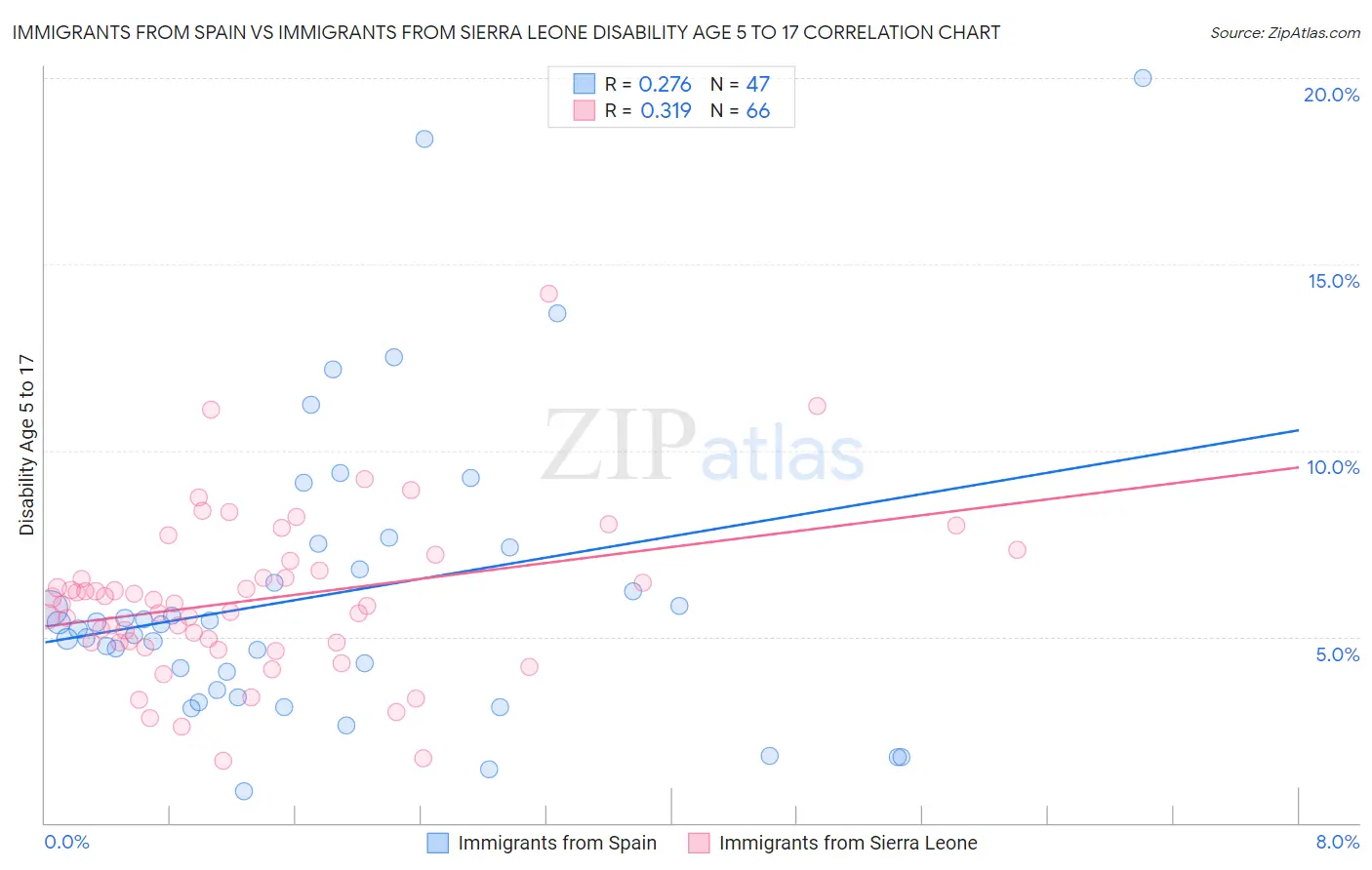 Immigrants from Spain vs Immigrants from Sierra Leone Disability Age 5 to 17
