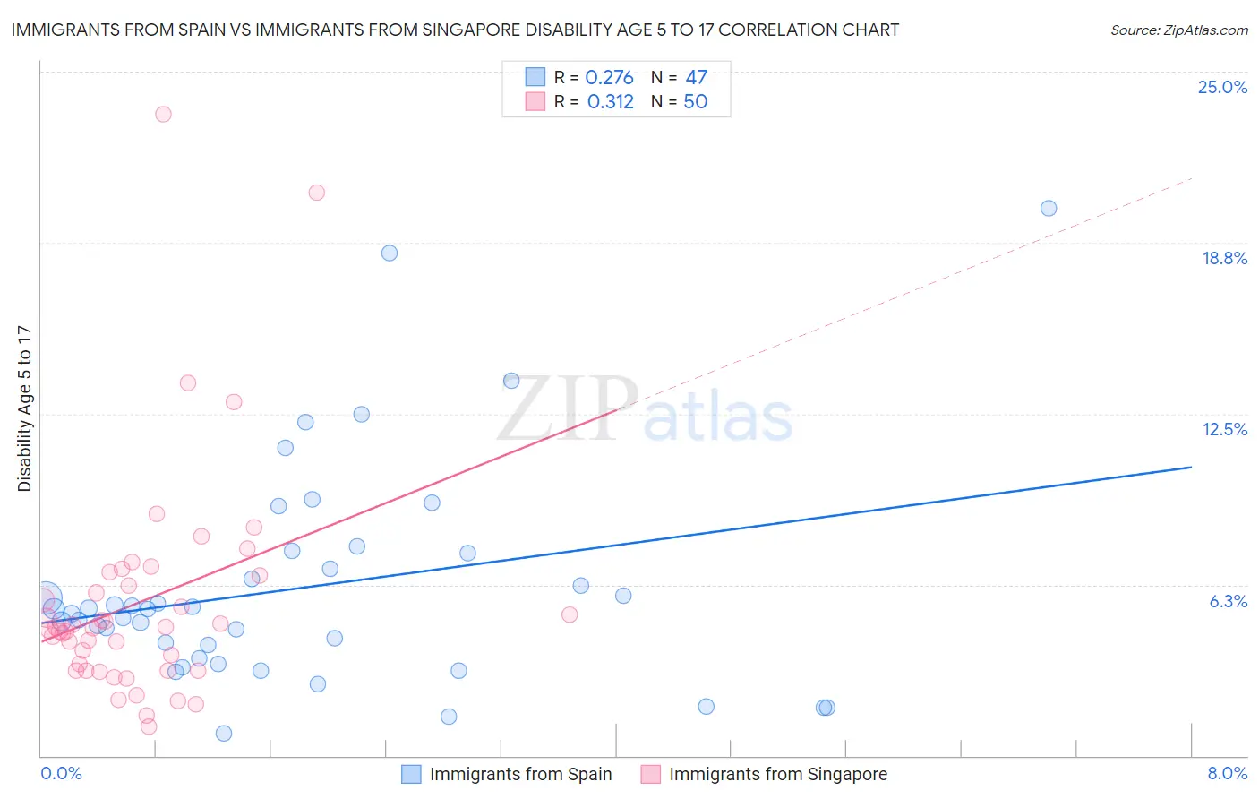 Immigrants from Spain vs Immigrants from Singapore Disability Age 5 to 17