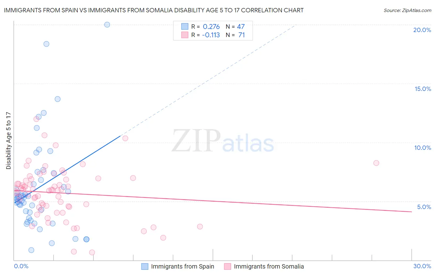 Immigrants from Spain vs Immigrants from Somalia Disability Age 5 to 17