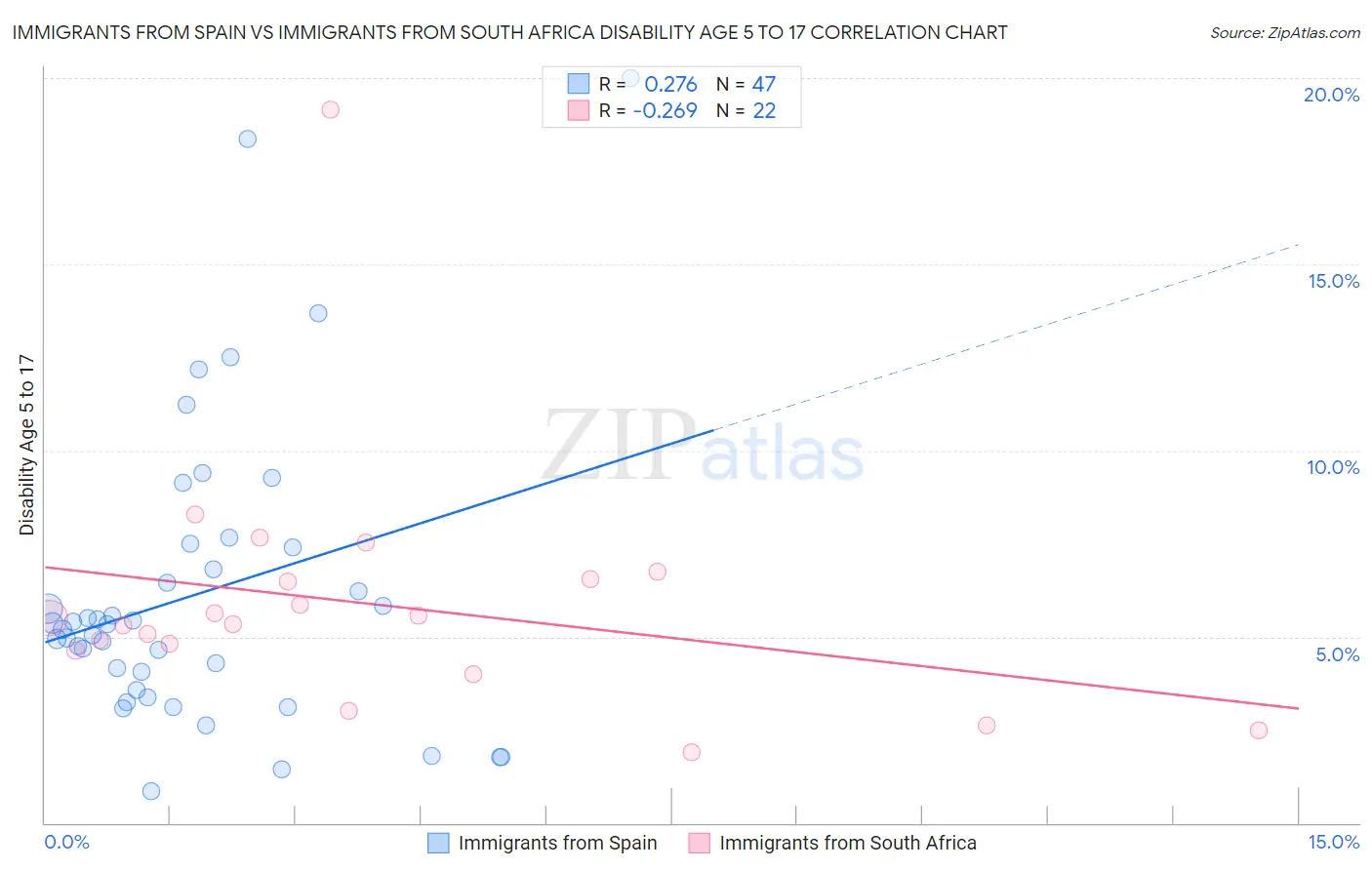 Immigrants from Spain vs Immigrants from South Africa Disability Age 5 to 17