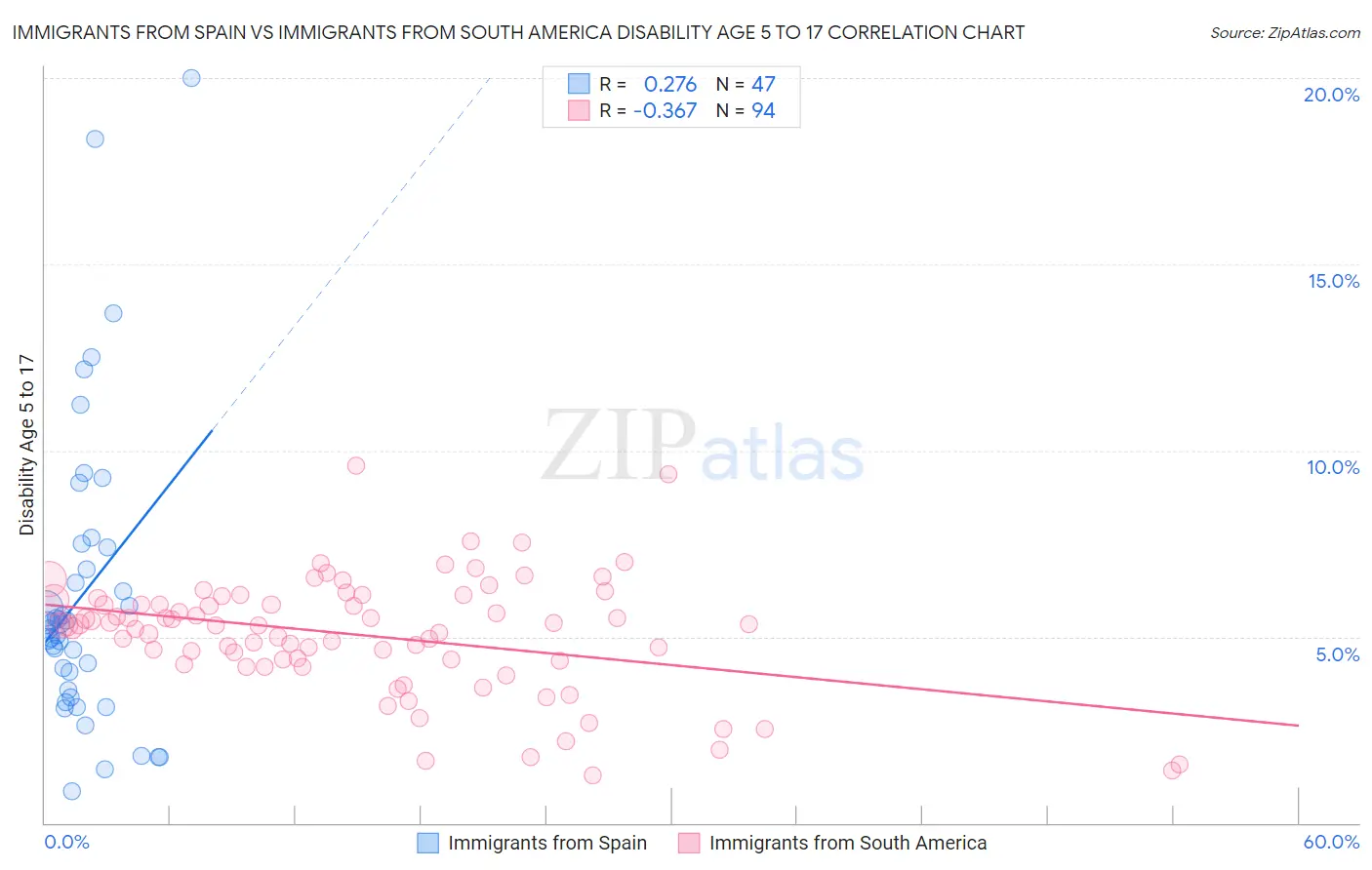 Immigrants from Spain vs Immigrants from South America Disability Age 5 to 17