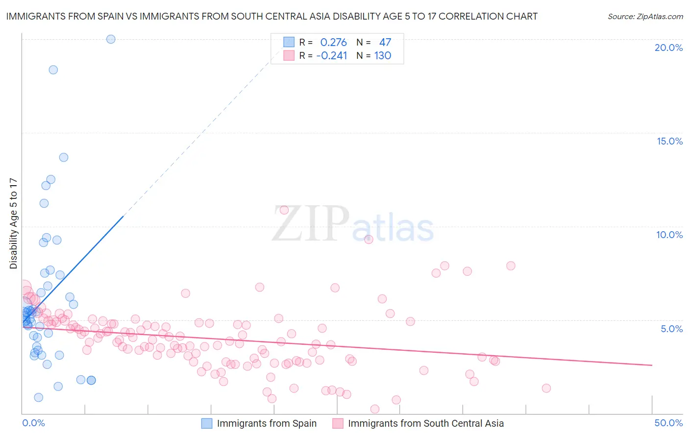 Immigrants from Spain vs Immigrants from South Central Asia Disability Age 5 to 17