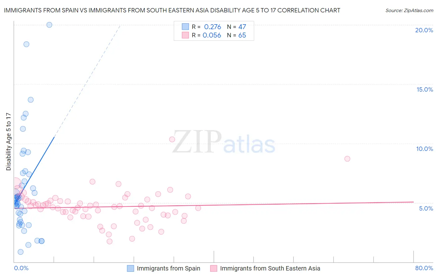 Immigrants from Spain vs Immigrants from South Eastern Asia Disability Age 5 to 17