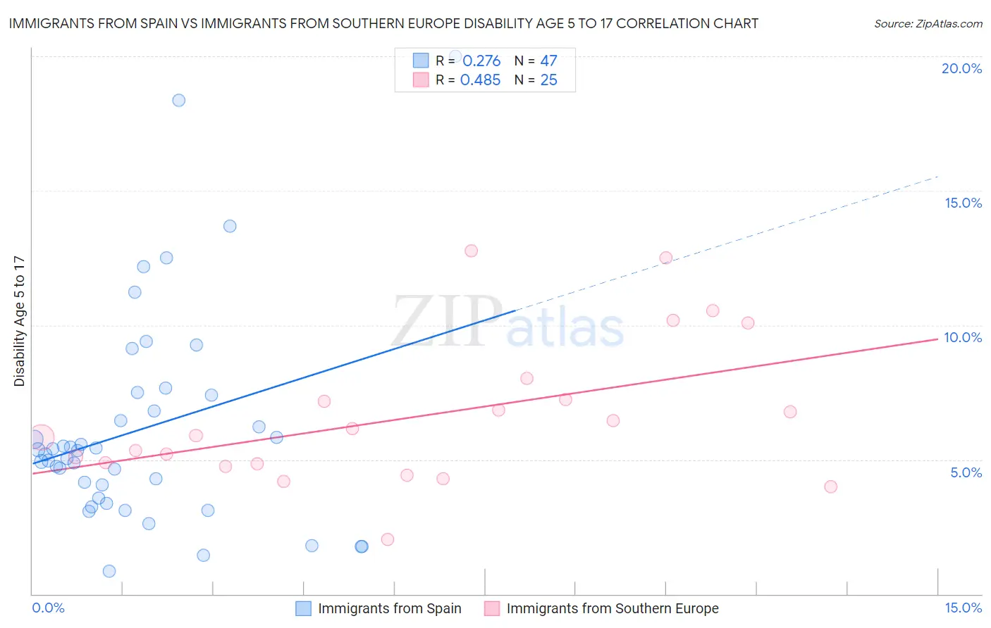 Immigrants from Spain vs Immigrants from Southern Europe Disability Age 5 to 17
