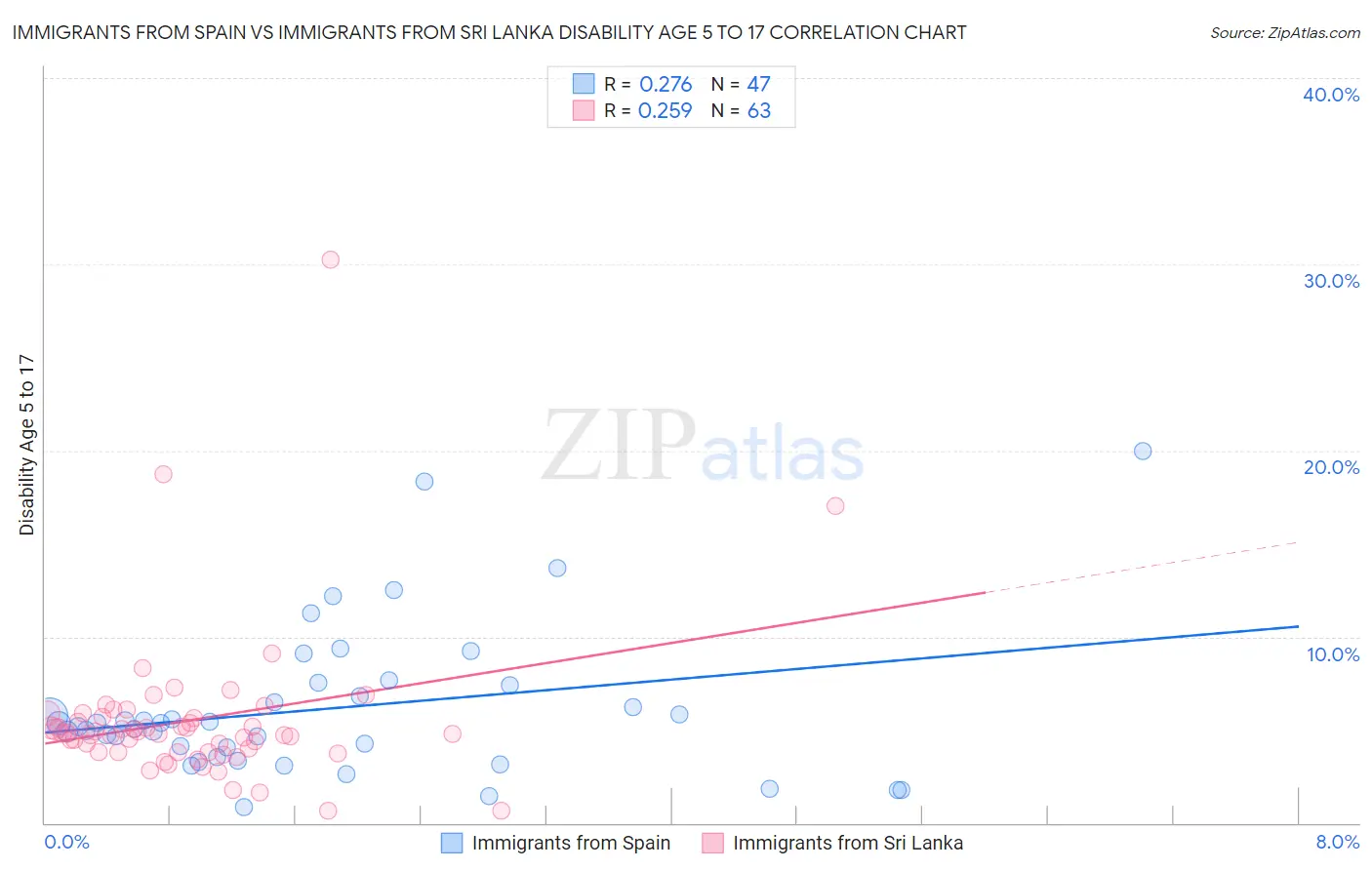 Immigrants from Spain vs Immigrants from Sri Lanka Disability Age 5 to 17