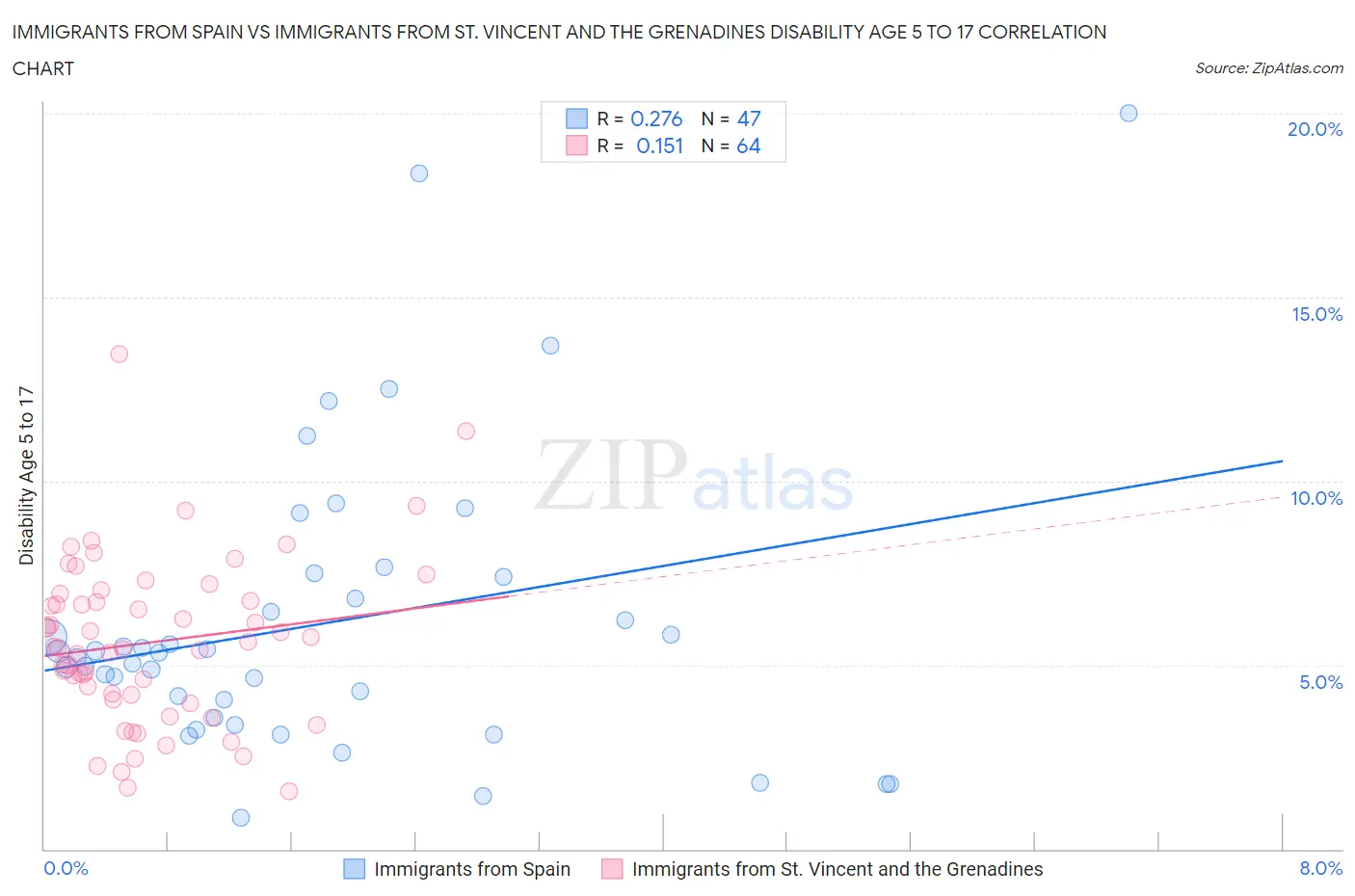Immigrants from Spain vs Immigrants from St. Vincent and the Grenadines Disability Age 5 to 17