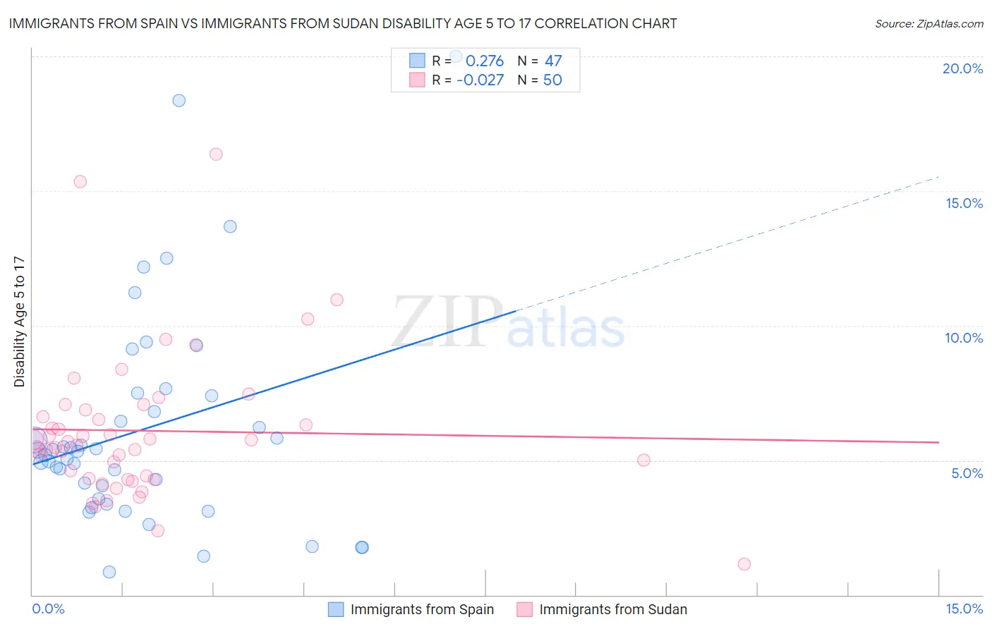 Immigrants from Spain vs Immigrants from Sudan Disability Age 5 to 17