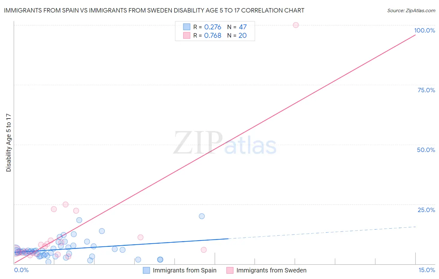 Immigrants from Spain vs Immigrants from Sweden Disability Age 5 to 17