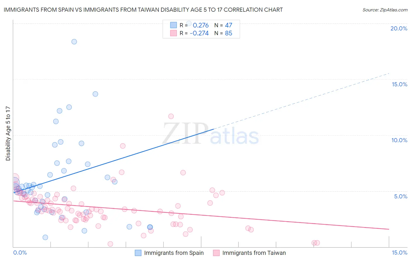 Immigrants from Spain vs Immigrants from Taiwan Disability Age 5 to 17