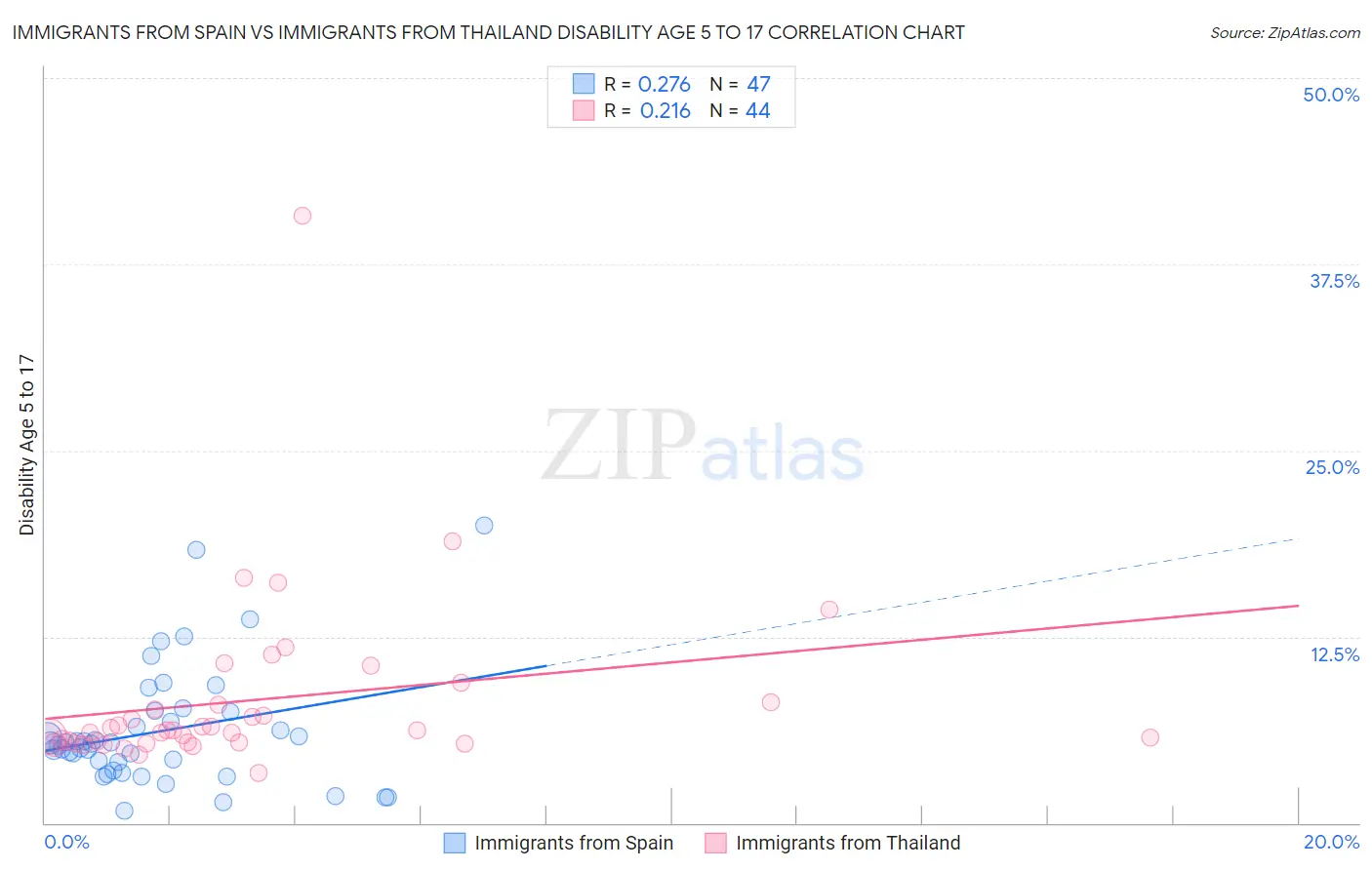 Immigrants from Spain vs Immigrants from Thailand Disability Age 5 to 17