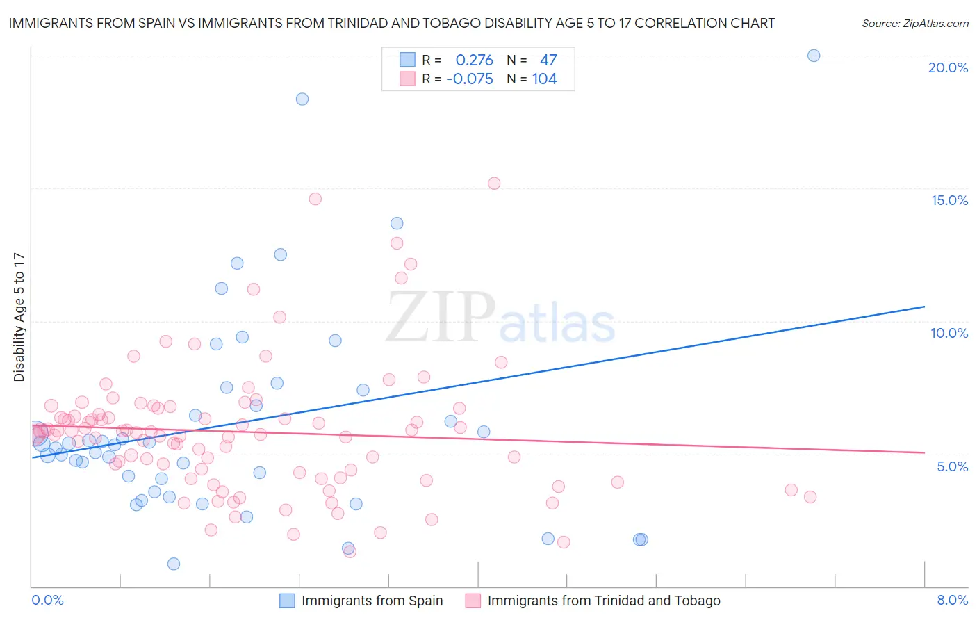 Immigrants from Spain vs Immigrants from Trinidad and Tobago Disability Age 5 to 17