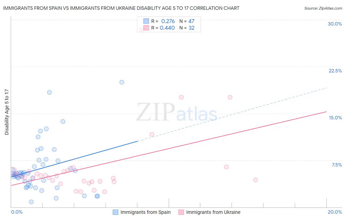 Immigrants from Spain vs Immigrants from Ukraine Disability Age 5 to 17