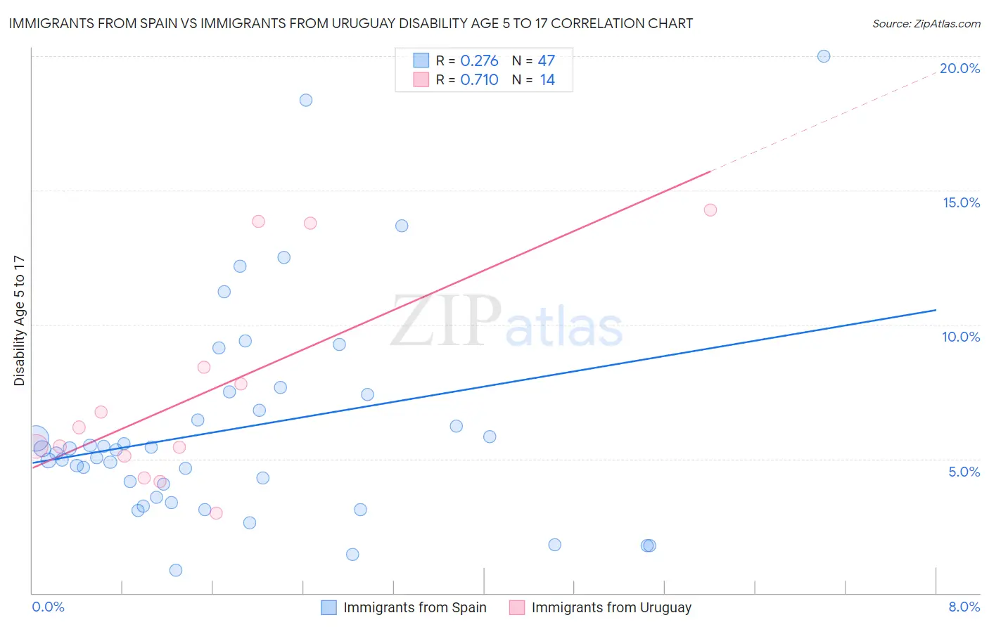 Immigrants from Spain vs Immigrants from Uruguay Disability Age 5 to 17