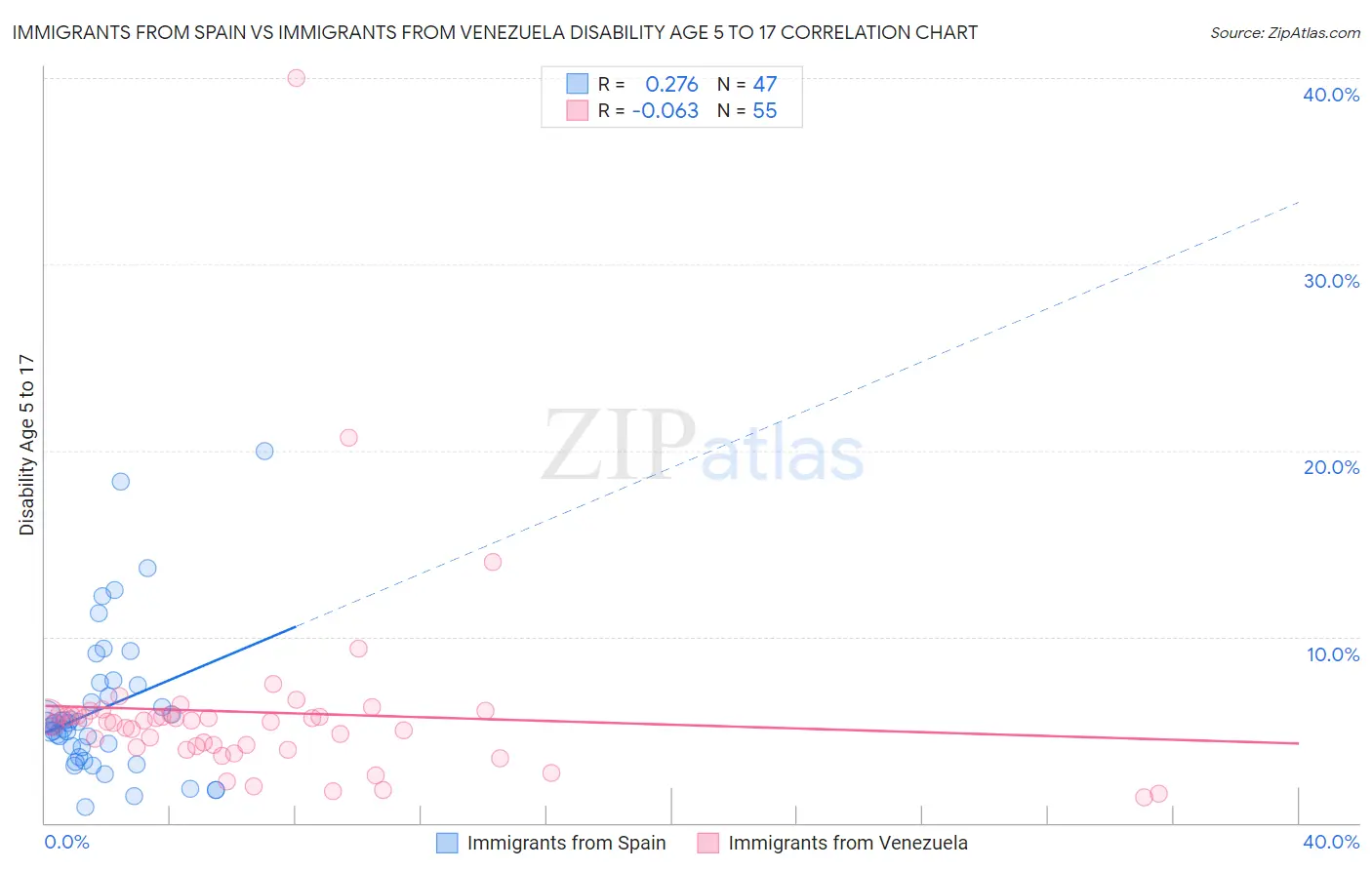 Immigrants from Spain vs Immigrants from Venezuela Disability Age 5 to 17