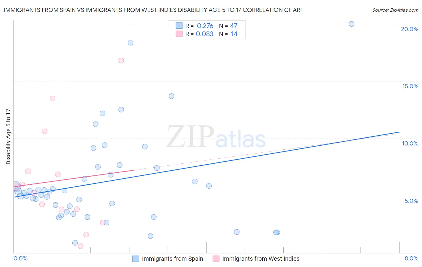 Immigrants from Spain vs Immigrants from West Indies Disability Age 5 to 17
