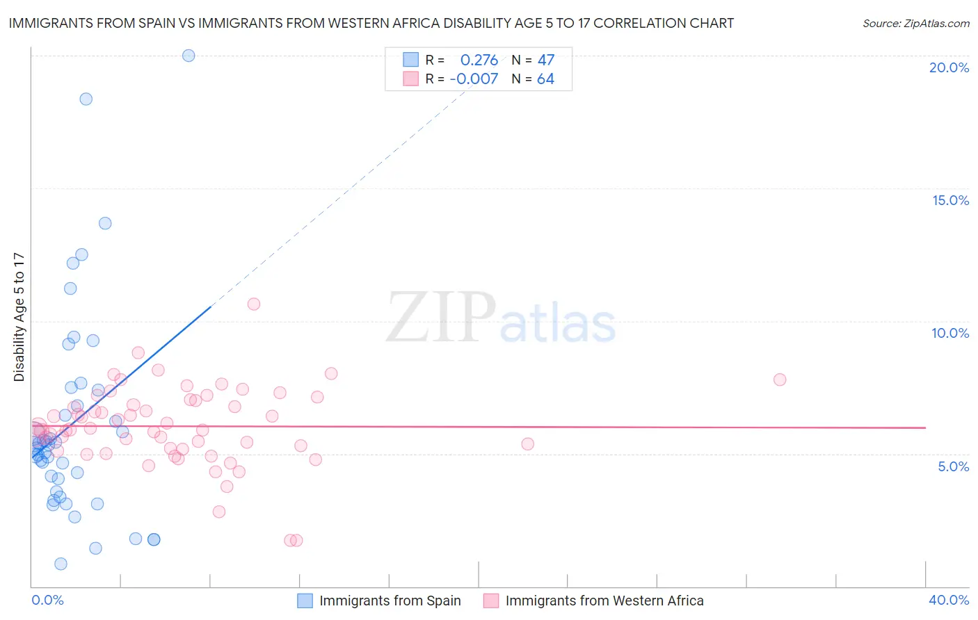 Immigrants from Spain vs Immigrants from Western Africa Disability Age 5 to 17