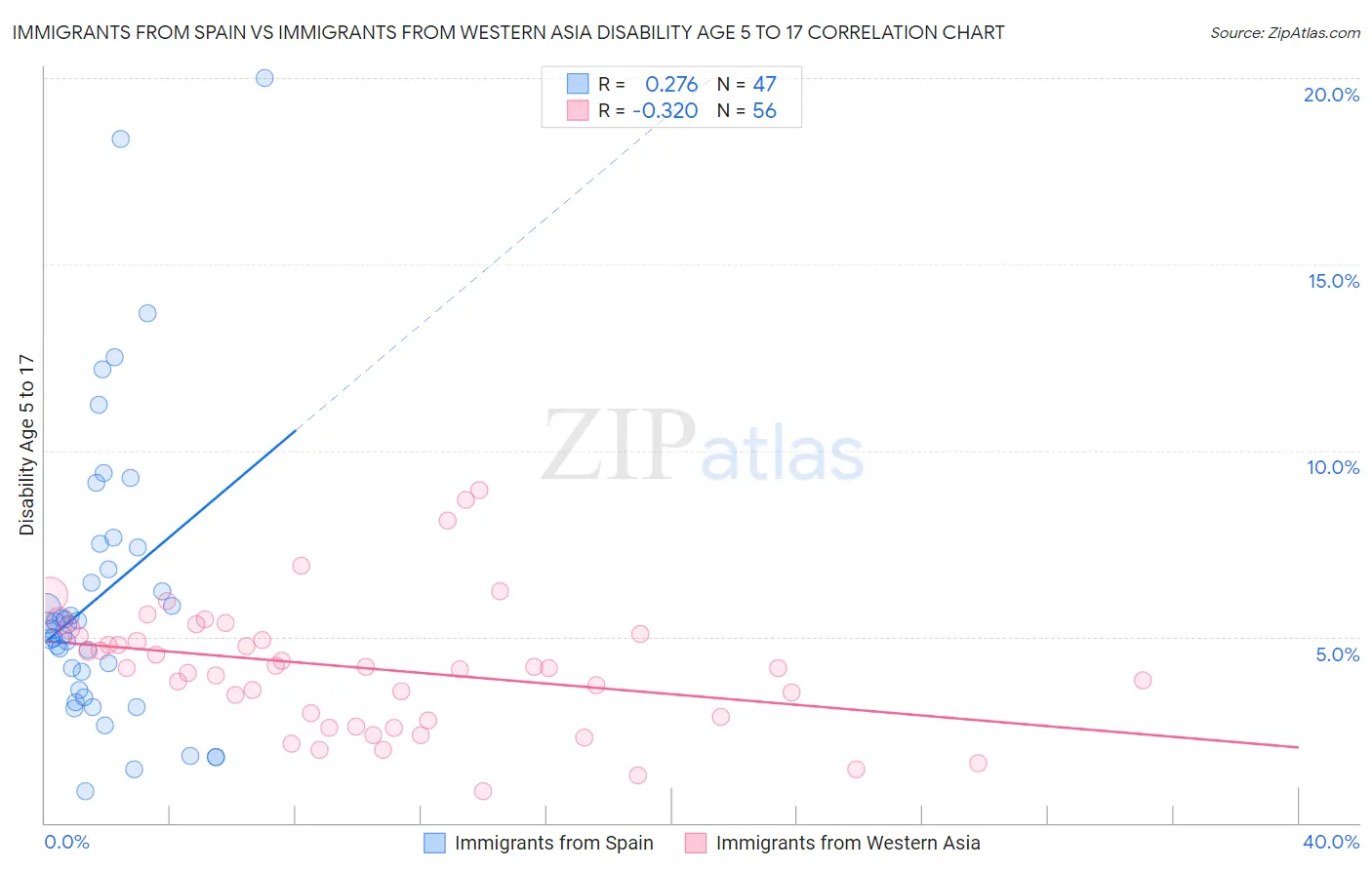 Immigrants from Spain vs Immigrants from Western Asia Disability Age 5 to 17