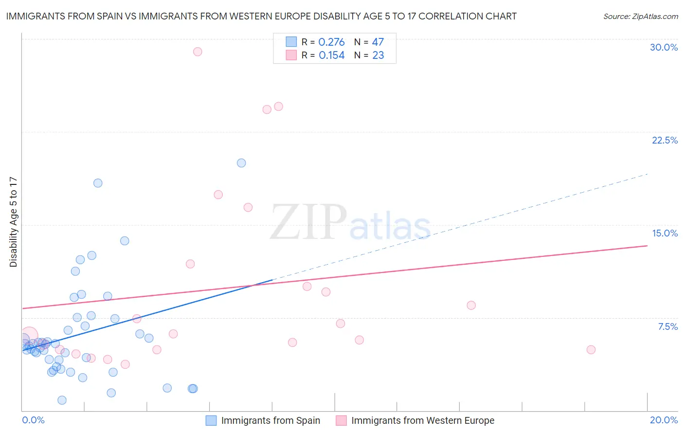 Immigrants from Spain vs Immigrants from Western Europe Disability Age 5 to 17