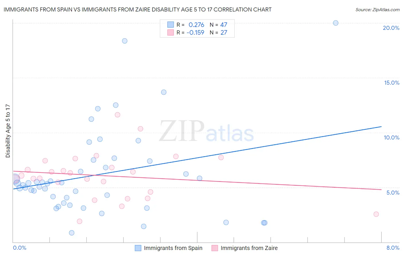 Immigrants from Spain vs Immigrants from Zaire Disability Age 5 to 17
