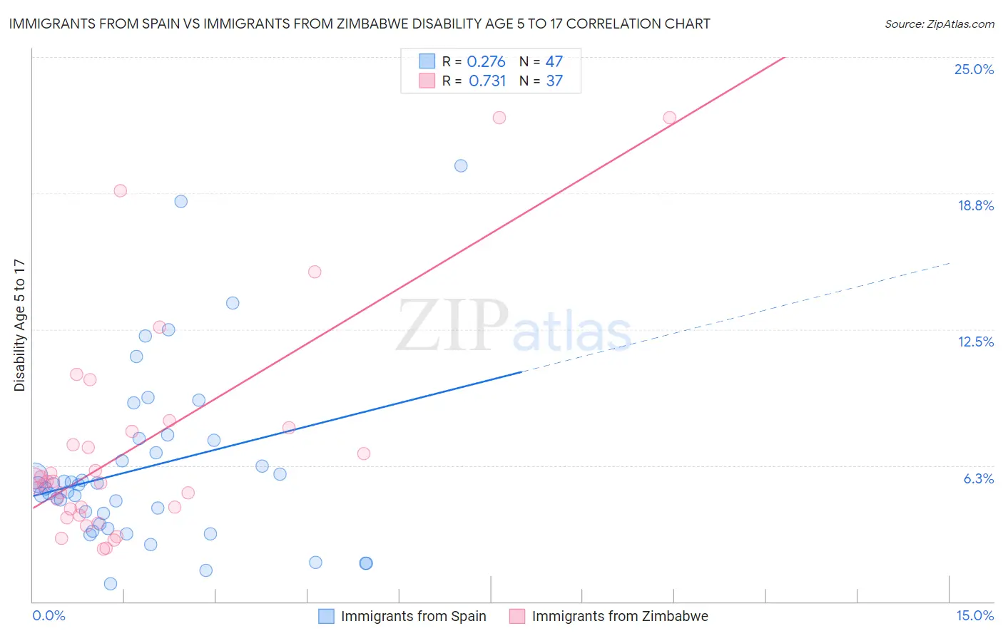 Immigrants from Spain vs Immigrants from Zimbabwe Disability Age 5 to 17