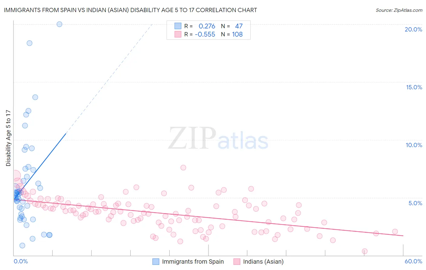 Immigrants from Spain vs Indian (Asian) Disability Age 5 to 17