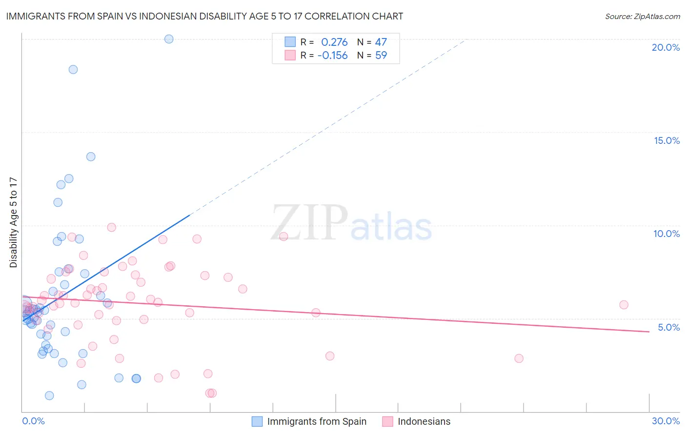 Immigrants from Spain vs Indonesian Disability Age 5 to 17