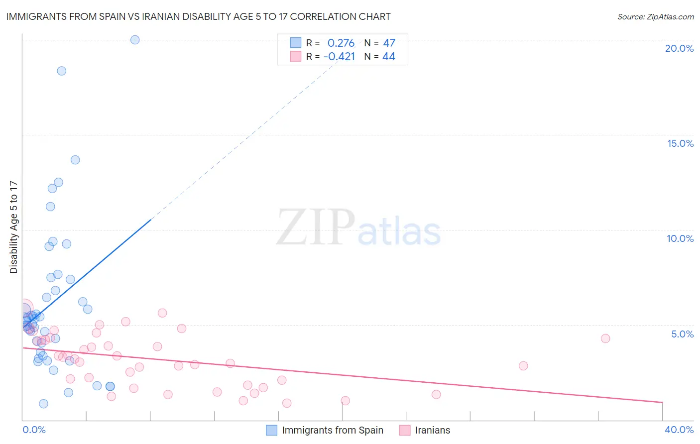 Immigrants from Spain vs Iranian Disability Age 5 to 17