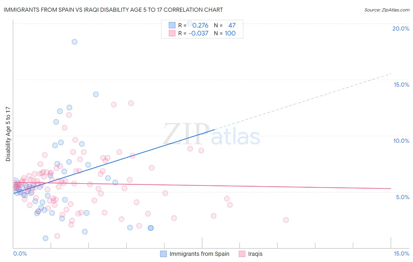 Immigrants from Spain vs Iraqi Disability Age 5 to 17