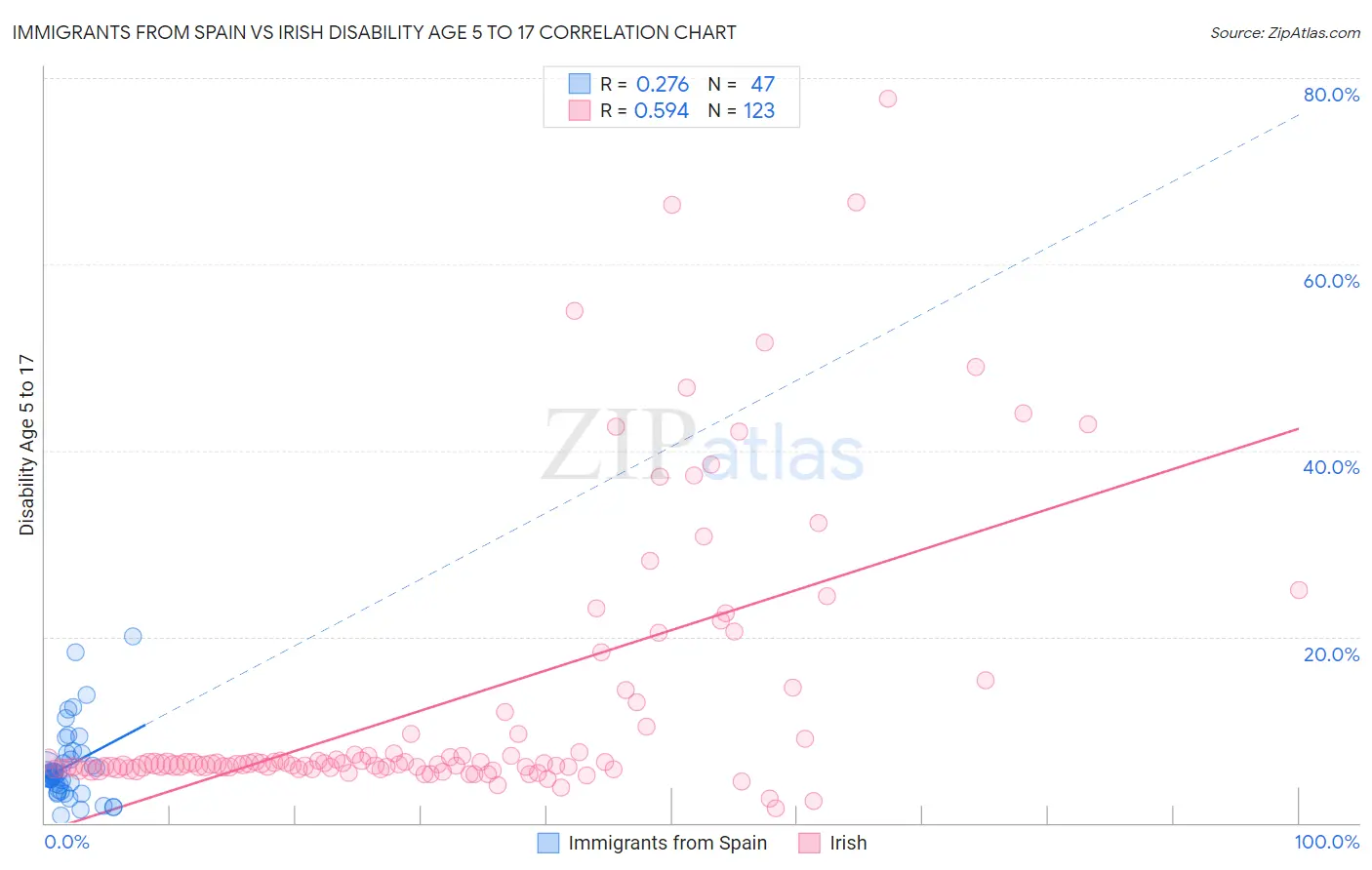 Immigrants from Spain vs Irish Disability Age 5 to 17