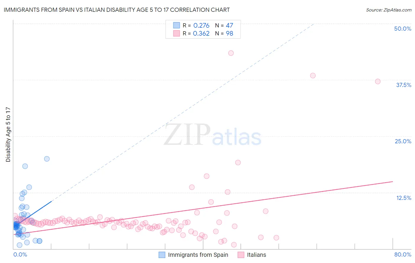 Immigrants from Spain vs Italian Disability Age 5 to 17