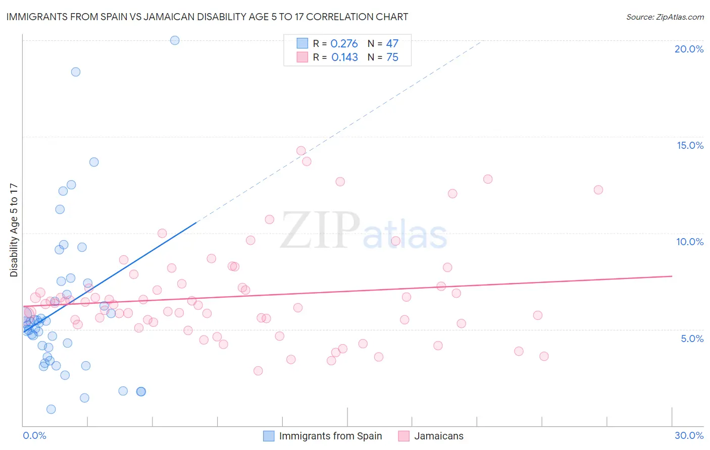 Immigrants from Spain vs Jamaican Disability Age 5 to 17