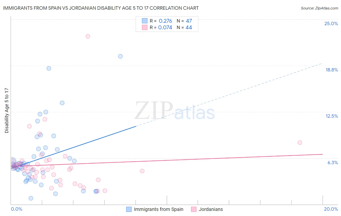 Immigrants from Spain vs Jordanian Disability Age 5 to 17