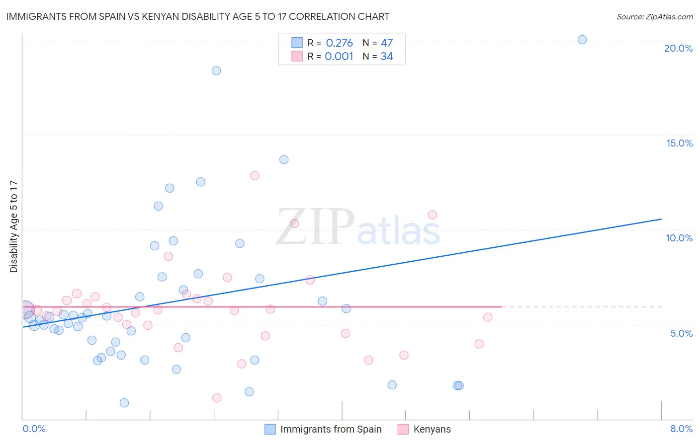 Immigrants from Spain vs Kenyan Disability Age 5 to 17