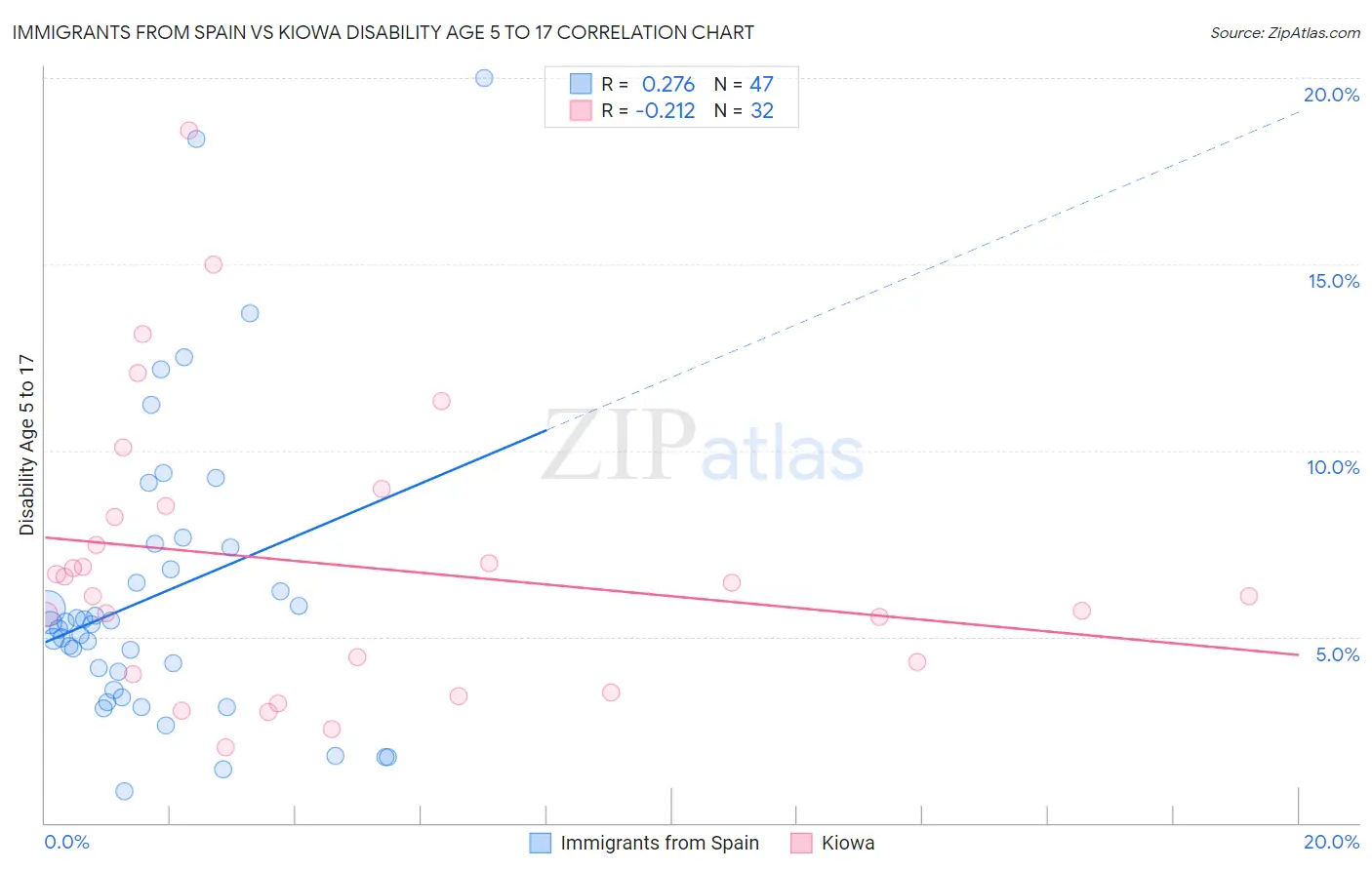 Immigrants from Spain vs Kiowa Disability Age 5 to 17