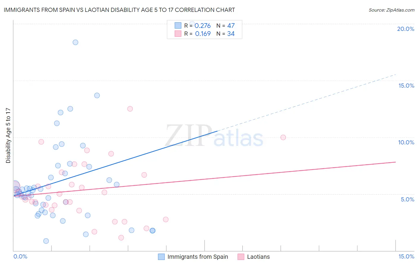 Immigrants from Spain vs Laotian Disability Age 5 to 17