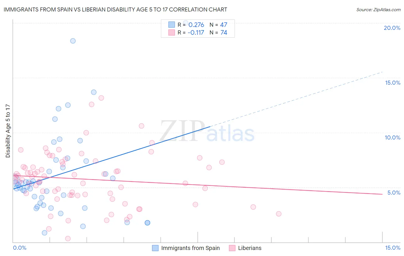 Immigrants from Spain vs Liberian Disability Age 5 to 17